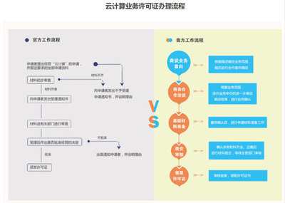 云计算服务牌照申请难吗?一文详解idc牌照申请流程