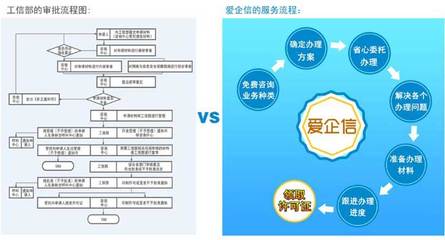 增值电信业务许可证【办理、费用、流程、条件】